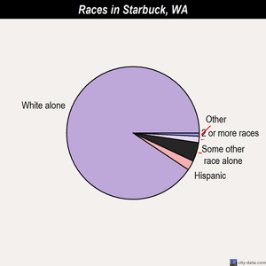 Starbuck races chart