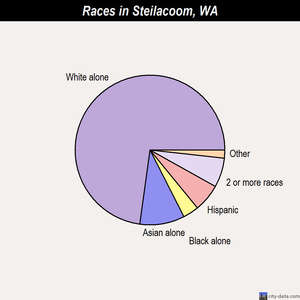Steilacoom races chart