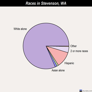 Stevenson races chart