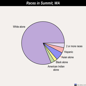 Spokane races chart