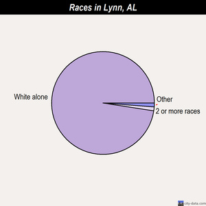 McIntosh races chart