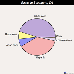 Beaumont races chart