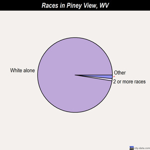 Piney View races chart
