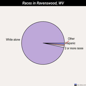 Ravenswood races chart