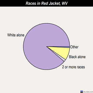 Richwood races chart