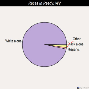 Ridgeley races chart