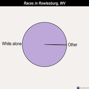 Rowlesburg races chart