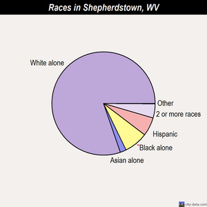 Shepherdstown races chart