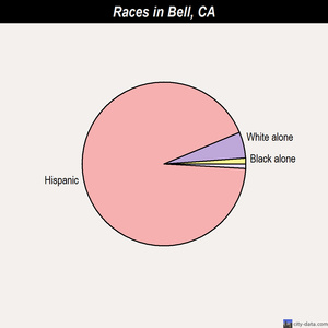 Bell races chart