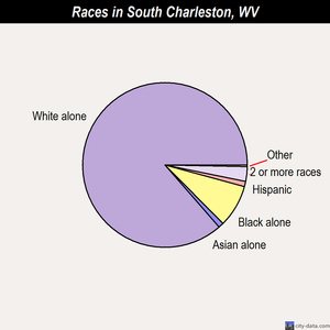 South Charleston races chart