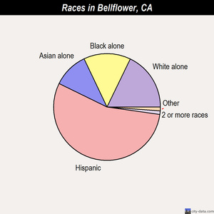 Bellflower races chart
