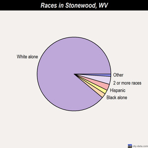 Thurmond races chart