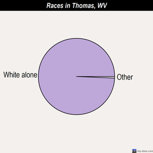 Thomas races chart