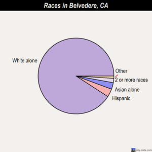 Belvedere races chart