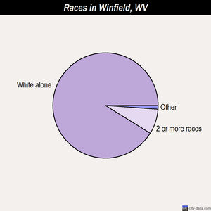 Winfield races chart