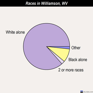 Williamson races chart