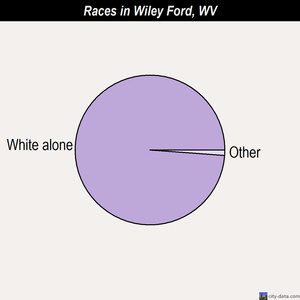 Wiley Ford races chart
