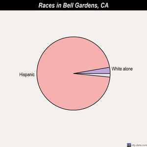 Bell Gardens races chart