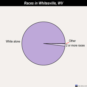 White Sulphur Springs races chart