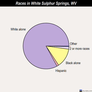 White Sulphur Springs races chart