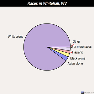 Whitehall races chart