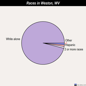 Weston races chart