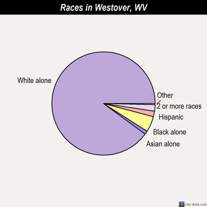 Westover races chart