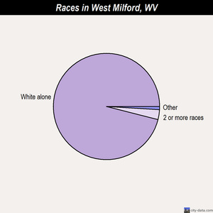 West Milford races chart