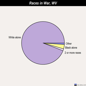 War races chart