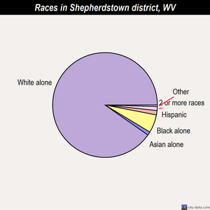 Shepherdstown district races chart
