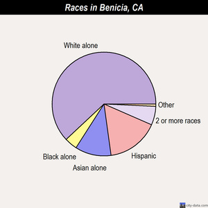 Benicia races chart