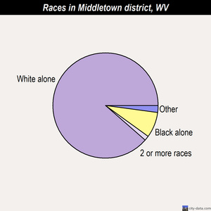 Middletown district races chart