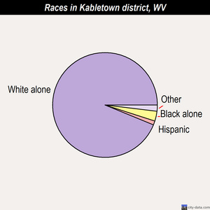 Kabletown district races chart