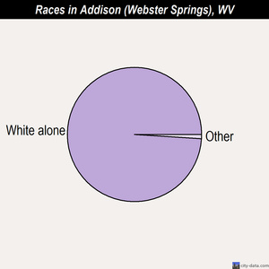 Addison (Webster Springs) races chart