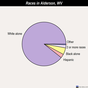 Alderson races chart