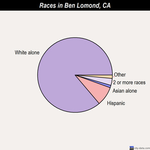 Ben Lomond races chart