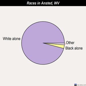 Ansted races chart