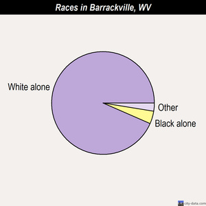 Barrackville races chart