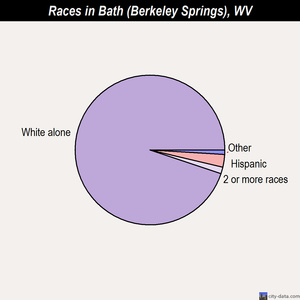Bath (Berkeley Springs) races chart