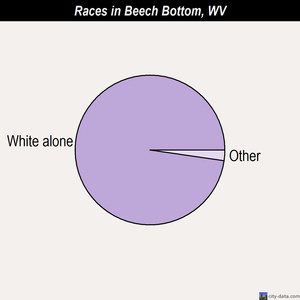 Beech Bottom races chart