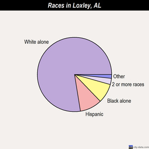 Loxley races chart