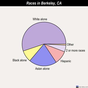 Berkeley races chart