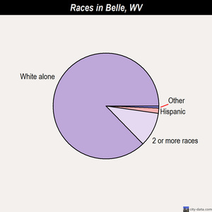 Belle races chart
