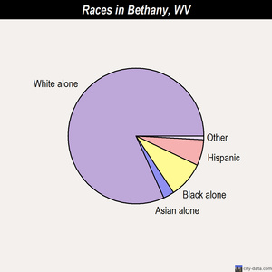 Beaver races chart