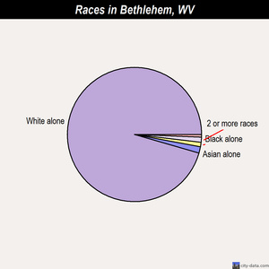 Bethlehem races chart
