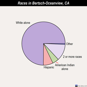 Bertsch-Oceanview races chart