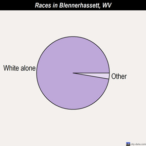 Blennerhassett races chart