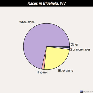 Bluefield races chart
