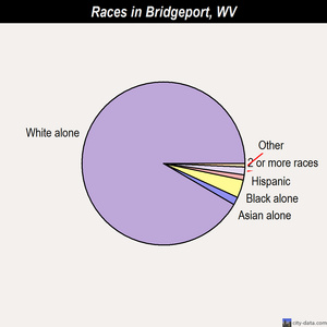 Bridgeport races chart