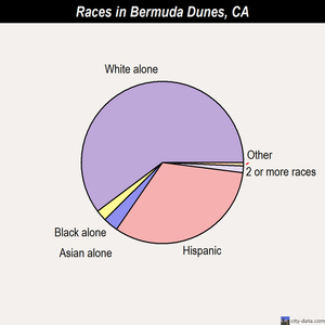 Bermuda Dunes races chart